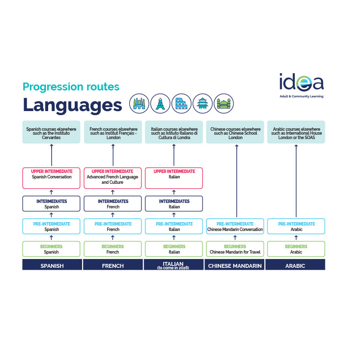 Languages Progression Routes