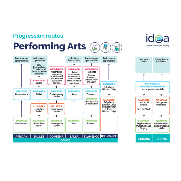 Performing Arts Progression Routes