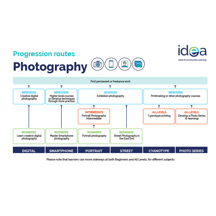 Photography Progression Routes