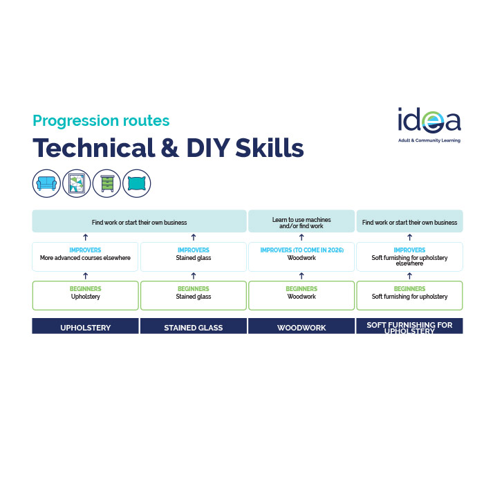 Technical and DIY skills Progression Routes