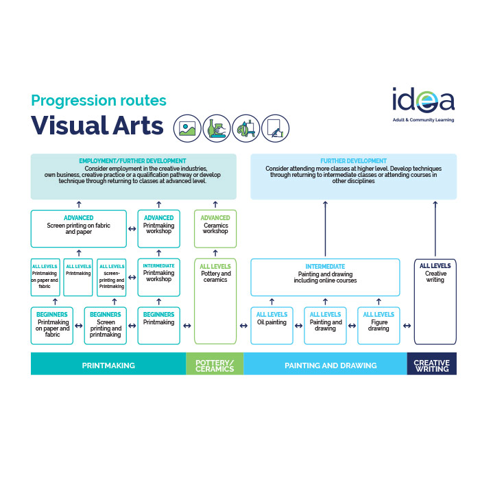 visual arts progression route
